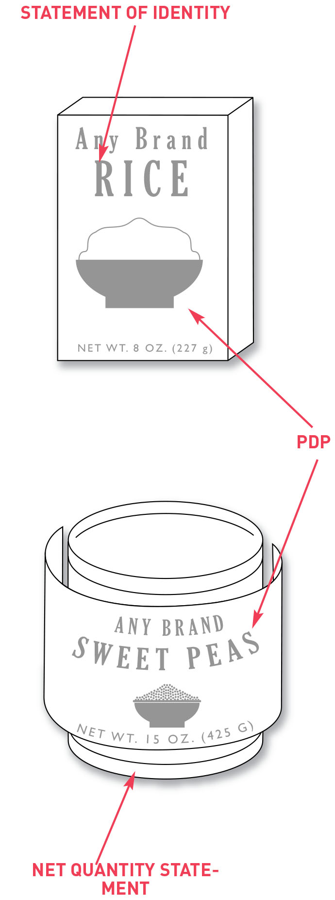 Box and can indicating the Principal Display Panel (PDP).